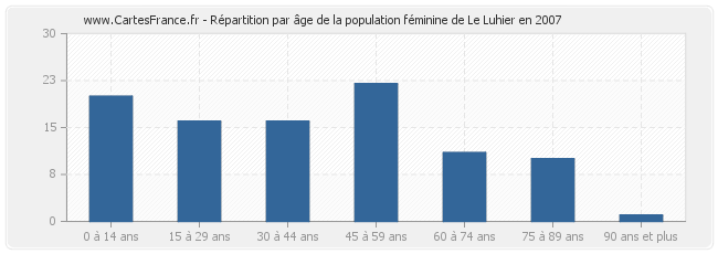 Répartition par âge de la population féminine de Le Luhier en 2007